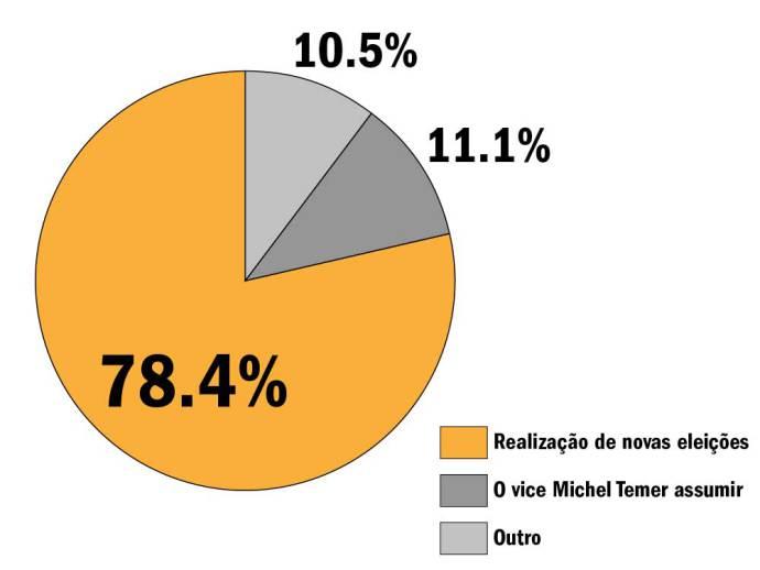78% dos manifestantes que foram à Paulista querem nova eleição para presidente; só 11% pedem Temer