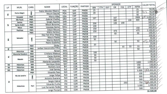 'Bônus' anotados em planilhas da Odebrecht indicam que partidos e candidatos receberam mais do que o declarado
