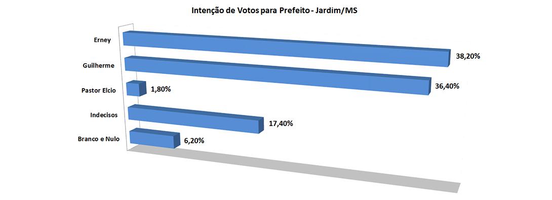 Pesquisa indica vitória de Dr. Erney em Jardim