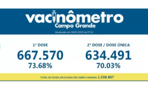 Capital atualiza dados e volta a ultrapassar 70% da população imunizada