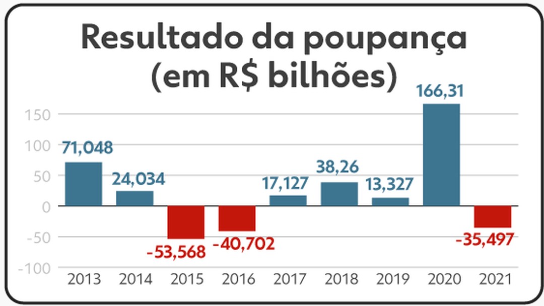 Saques da poupança superaram depósitos em R$ 35,4 bilhões em 2021, diz Banco Central