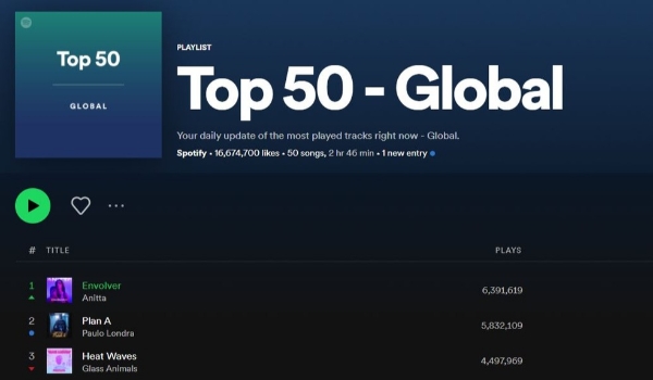 Anitta chega ao 1º lugar mundial com 'Envolver'
