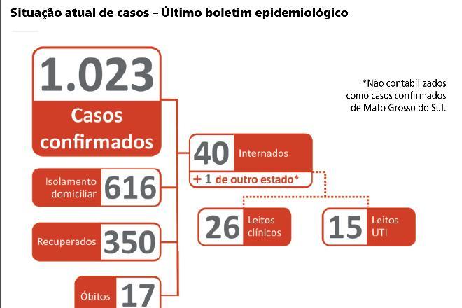 MS rompe a barreira de mil casos do novo coronavírus