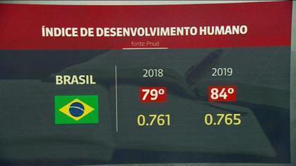 Brasil perde 5 posições no ranking mundial de IDH