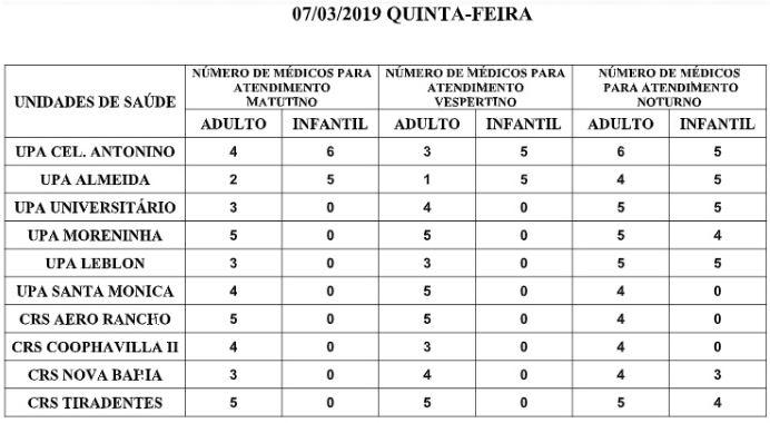 Precisa de médico? Confira a escala nas UPAs e CRSs nesta quinta-feira em Campo Grande