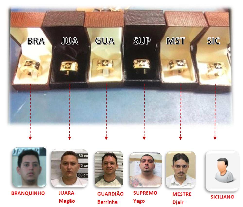 Anéis avaliados em R$ 7 mil identificavam chefes de facção